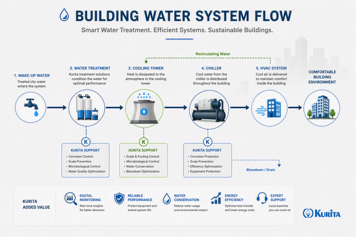 building-water-system-flow